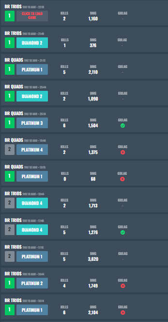 Much needed night of consistency. 15 games without finishing under second, with a streak of 5 wins in the mix. Feels feels man. 

#warzone #CallofDuty #twitchstreamer #shepardspie #sbmm