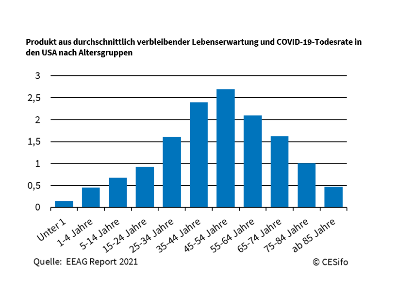 oekonomenstimme's tweet photo. Welche Rolle spielt das #Alter in #COVID19-Zeiten? Eine Gewichtung der #Todesraten mit der verbleibenden #Lebenserwartung offenbart eine hohe Betroffenheit von Personen mittleren Alters. Einige Erkenntnisse aus dem #EEAG-Report heute auf https://t.co/djDEpBNrU5 https://t.co/ib289EqQwC