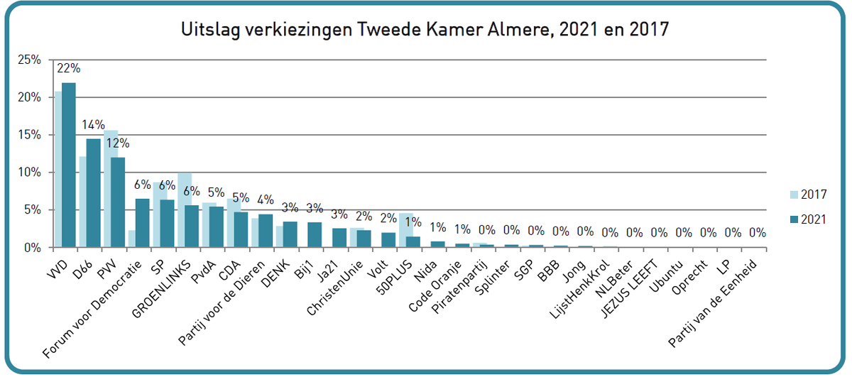 Wat stemde #almere bij #Verkiezingen2021? Lees het in de Factsheet #verkiezingsuitslag bit.ly/TK2021almere #verkiezingen