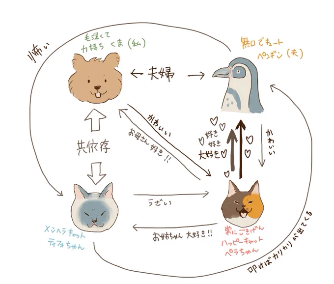 うちの相関図。 