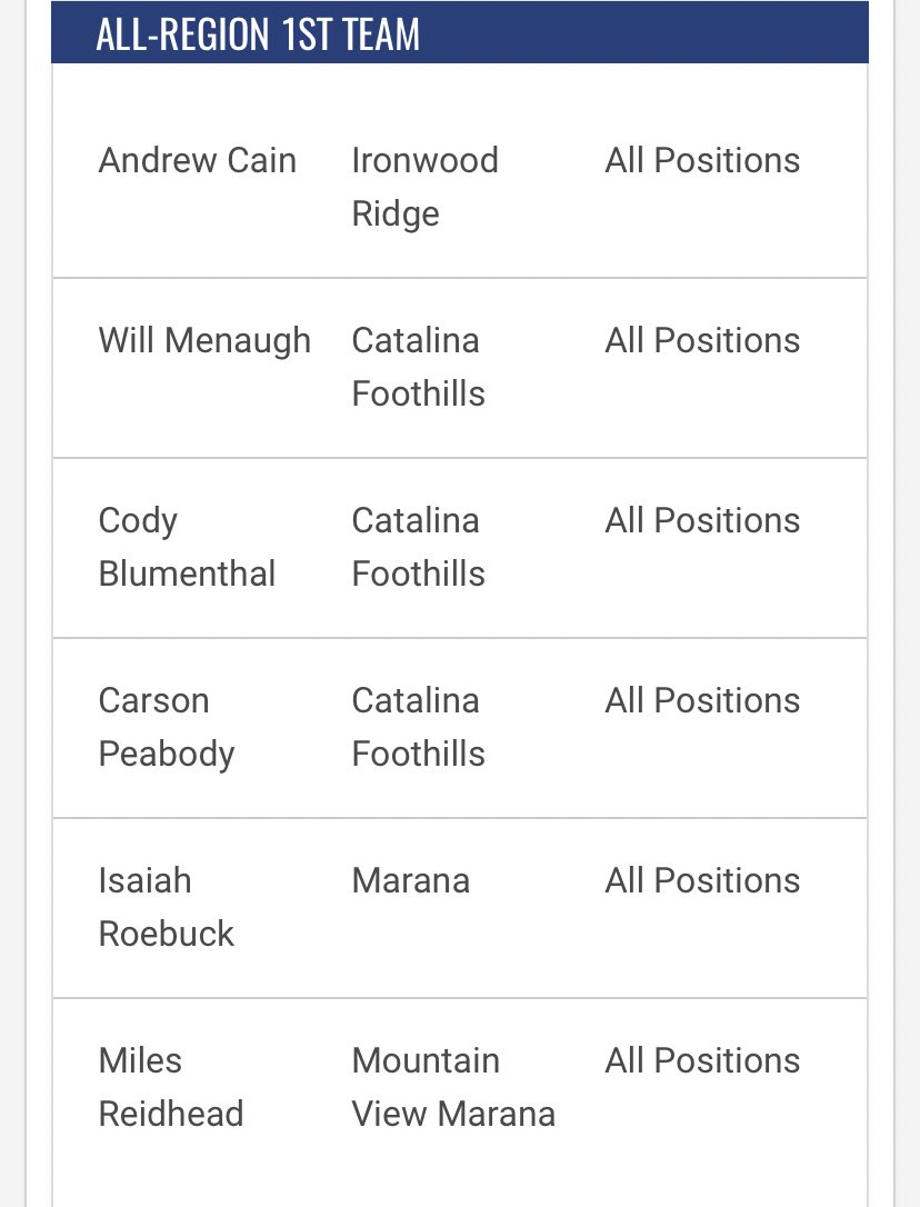 Congrats to Miles in making 1st team