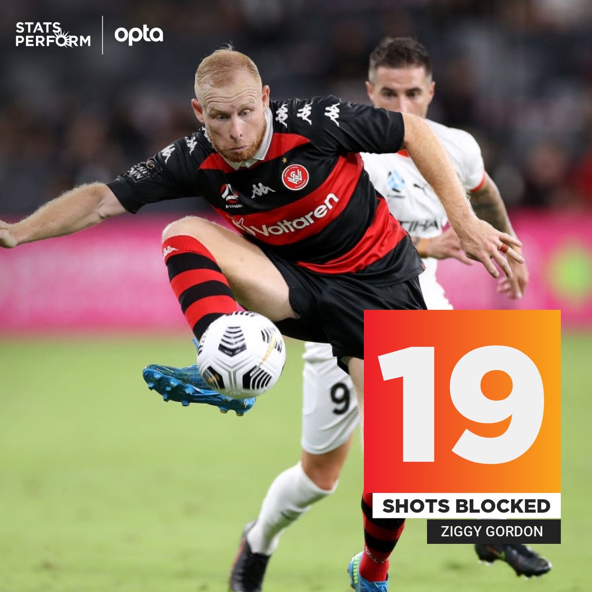 OptaJason's tweet photo. 19 - @WSWanderersFC's Ziggy Gordon has blocked 19 shots in the 2020/21 @ALeague season, seven more than any other player in the campaign. Walled. https://t.co/ttLTNF2cVz