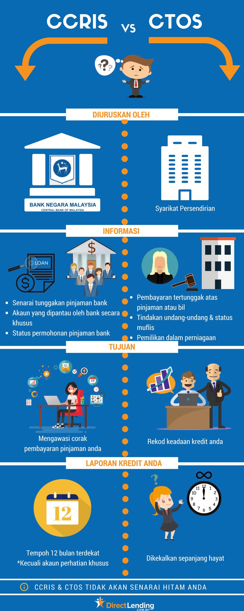 Direct Lending On Twitter Ctos Ni Apa Pulak Banyak Sangat Lah Report Dah Macam Buku 555 Ini Perbezaan Ctos Dan Ccris Https T Co O5mzlzzv8s Twitter