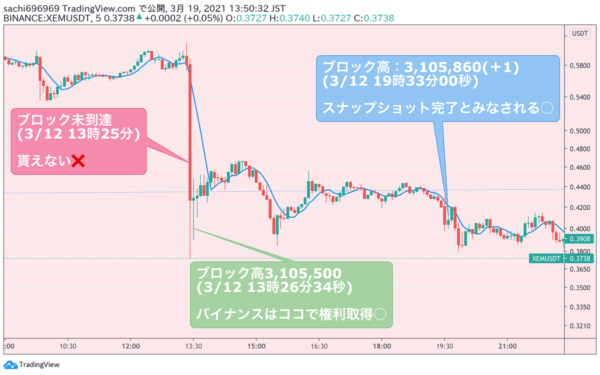bakuagecoin's tweet photo. #XYM 

📷スナップショット📷

権利取得出来たかな❓
出来てないかな❓ https://t.co/uznx65Kwuw