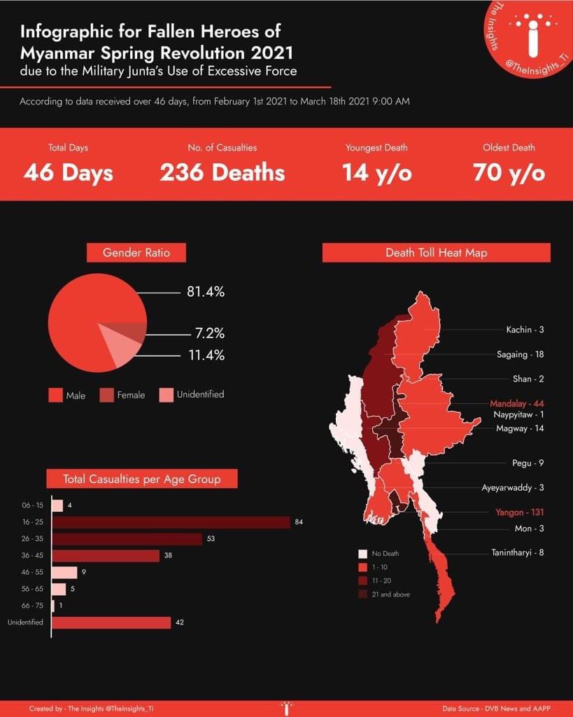 Death toll in Myanmar from Feb 1 to March 18.

236 people have lost their lives. They would still be breathing safe and sound if the coup didn’t happen, or if <a href="/UN/">United Nations</a> wasn’t blocked by Beijing and Moscow.

#WhatsHappeningInMyanmar
#MilkTeaAlliance #OpCCP #OpMyanmar