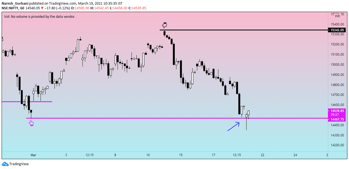 NareshGurbani7's tweet photo. #PriceAction #Niftyspot #1hourchart is it Bear Trap?? https://t.co/ixZ2GzN49R