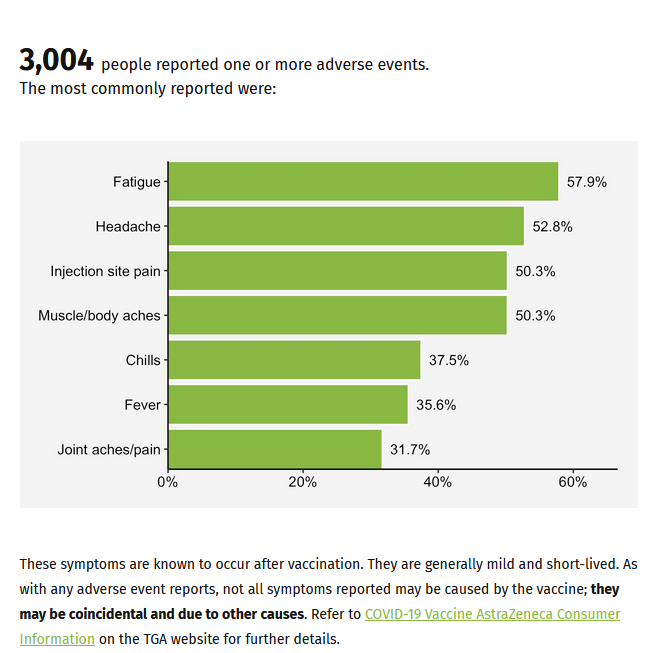 Latest vaccine safety data from Australia here. 70% reported a side effect, mostly fatigue, headache, injection site pain, muscle/body aches. No detected signals of serious unexpected adverse events. https://t.co/KC4bMsKLEd https://t.co/IJDjPpI9Kk