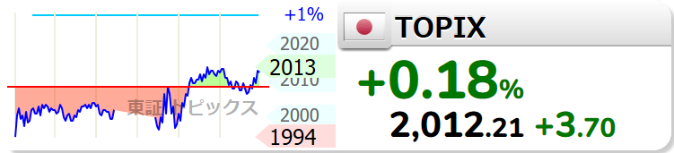kizutoshi's tweet photo. 【TOPIX】+0.18% (+3.70) 2012.21 https://t.co/4iu2ws8EAC  https://t.co/BGJsJLMcV8