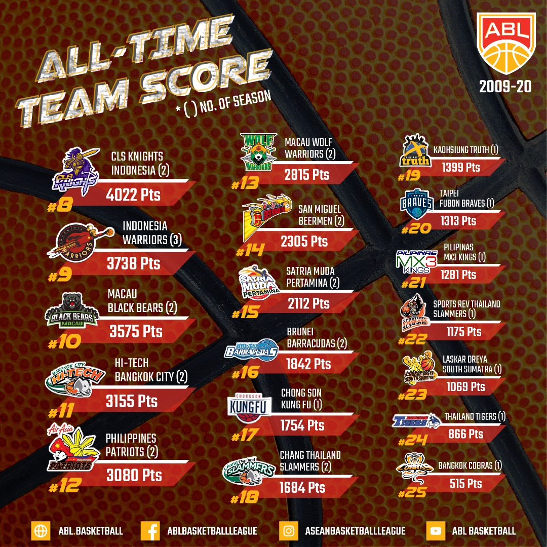 Ever wondered which teams in ABL has scored the most in the ABL?

<a href="/SGSlingers/">Singapore Slingers</a>  and <a href="/KLDragons/">KL Dragons</a>  both competed in every ABL Season.