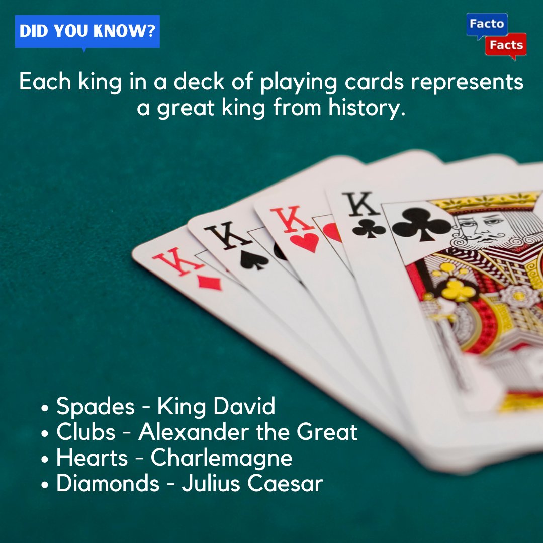 thefactofacts's tweet photo. You must be playing cards for a long, but this fact can surprise you. 
Each king in a deck of playing cards represents a great king from history.
Spades - King David
Clubs - Alexander the Great,
Hearts - Charlemagne
Diamonds - Julius Caesar.

#factofacts #facts #amazingfacts https://t.co/bMucRykS65
