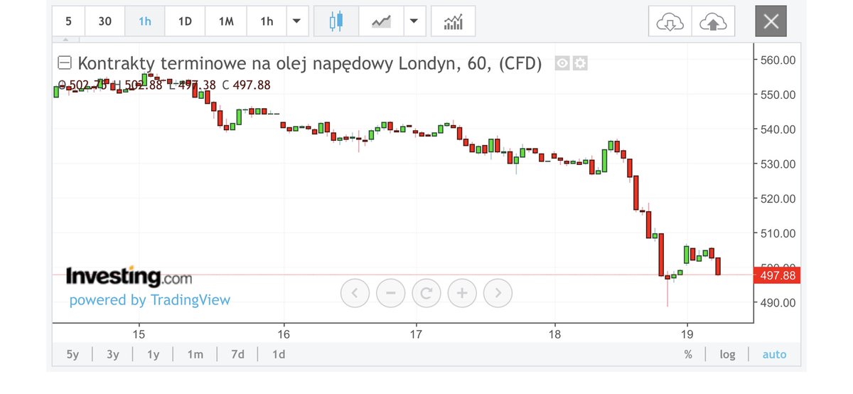 rob_brzozowski's tweet image. Powrót obaw o krótkoterminowy #popyt dołuje #cenyPaliw,  jest szansa że wczorajsza blisko 8% korekta na ropie i ON zepchnie ceny na stacjach ponownie poniżej 5PLN!! Zmienność rynku zawsze sprzyja szybszym :)!