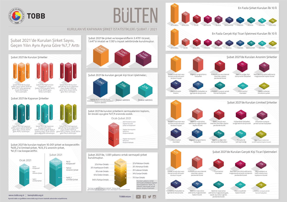 Kurulan şirket sayısında geçen yılın aynı ayına göre %7,7 artış oldu tobb.org.tr/Sayfalar/Detay…