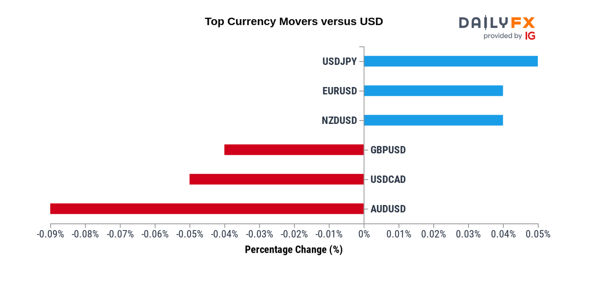 IGTradingFloor's tweet photo. Forex Update: As of 07:00, these are your best and worst performers based on the London trading schedule:
🇯🇵JPY: 0.05%
🇳🇿NZD: 0.04%
🇪🇺EUR: 0.04%
🇬🇧GBP: -0.04%
🇨🇦CAD: -0.05%
🇦🇺AUD: -0.09%
View the performance of all markets via https://t.co/Mgr02PP6TS https://t.co/kJ1o3GtEx9