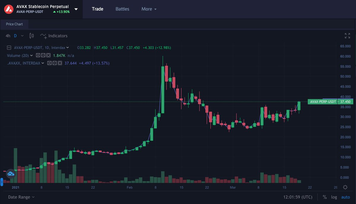 $AVAX is trading near 1-months highs!

Trade our #AVAX stablecoin perpetual with continuous settlement and up to 100x leverage: app.interdax.com/app/trade/AVAX…