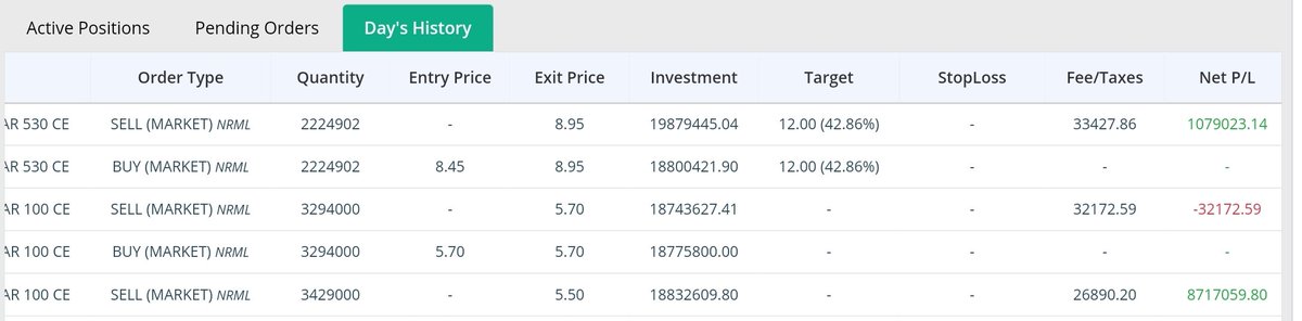 KandreeT's tweet photo. Today total intraday profit in f&amp;o rs 2.20 crore 
With proof 
#Nifty #banknifty #StocksToWatch #StockMarket #nifty50 #XAUUSD #MCX #DowJones #dogecoin #options4stairs #equity #zeebusiness #AjaAjaTayoSaJeju #NASDAQ # https://t.co/xBBsLOdm2J
