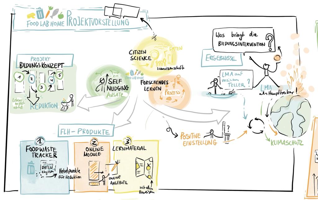 Wie ihr hier sehen könnt, handelt es sich bei FoodLabHome um eine Bildungsintervention, die #CitizenScience, #ForschendesLernen und #SelfNudging vereint. Für die Durchführung stellen wir auf unserer Website Lehrmaterial zur Verfügung. Viel Spaß bei der Umsetzung!