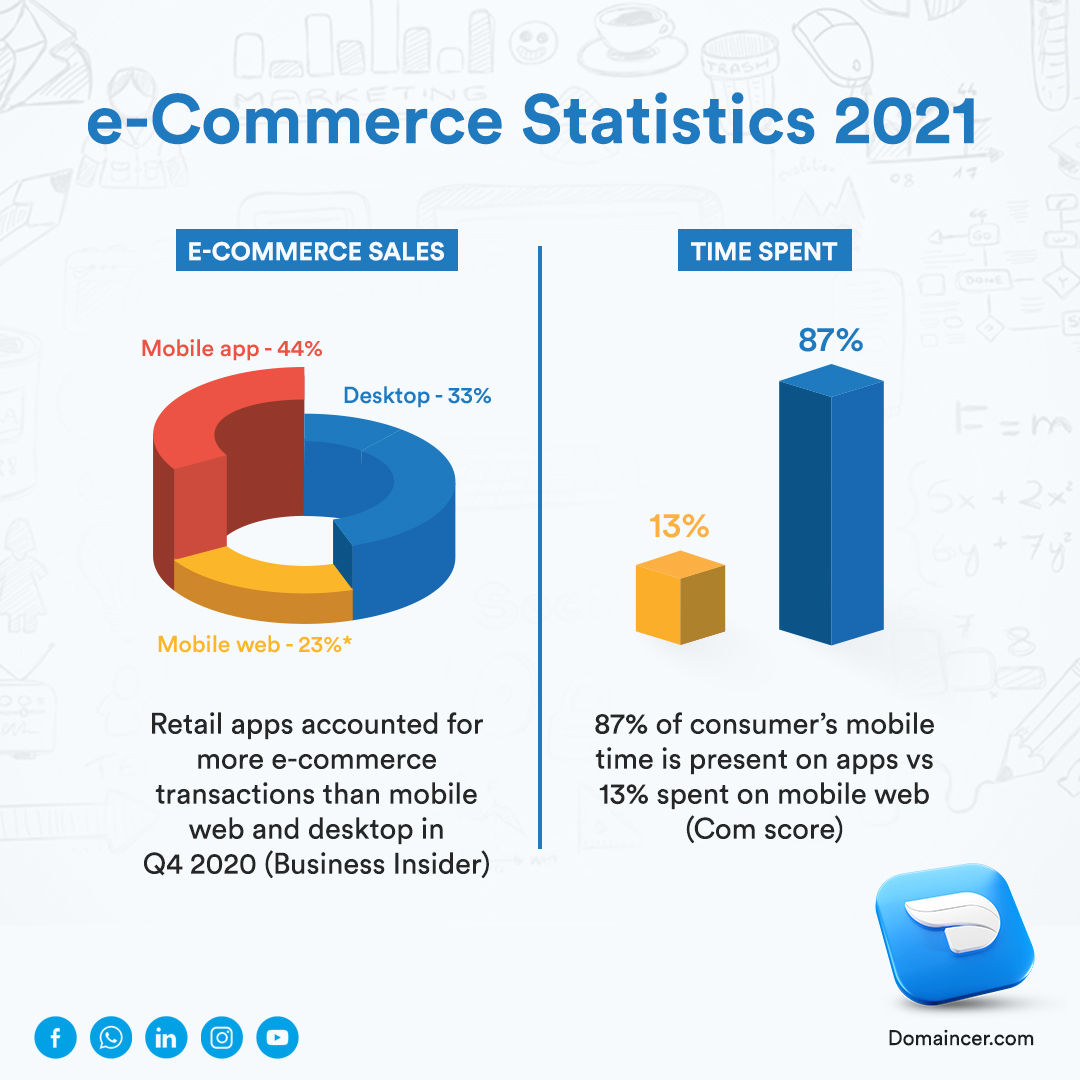 Domaincer's tweet photo. For consumers, convenience is king. Native mobile apps make purchasing seamless and ease, reducing user journey to a few clicks, which drives consumers to buy using mobile apps over everything else for e-commerce.
#nativemobileapp #ecommerce #stats2020 #domaincer #onlinestore https://t.co/6flrMy6Ws6