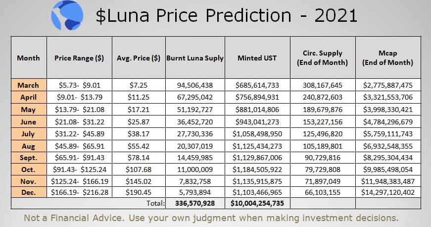 luna crypto price prediction 2021