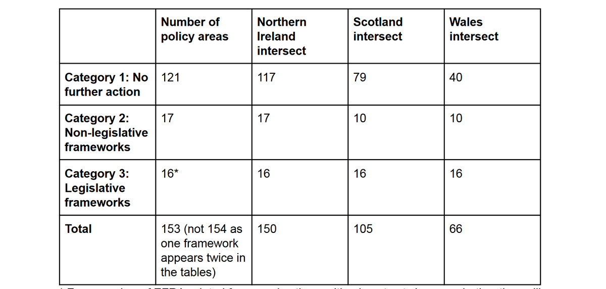 NIAEUMatters's tweet photo. Govt has published its latest update on Common Frameworks - the UK-wide approach to policies returning from the EU which intersect with devolved competences https://t.co/FjiDGg2DxS #Brexit #devolution #commonframeworks https://t.co/lo1eTIE6Qp