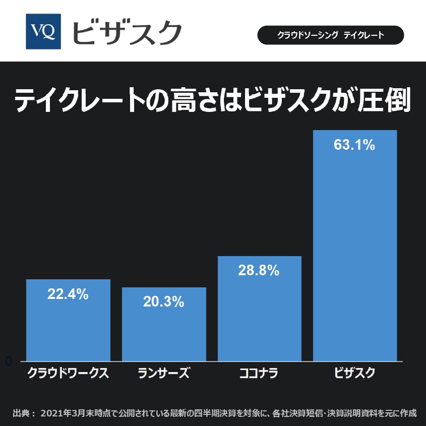 決算が読めるようになるノート クラウドソーシング4社 テイクレート 今回は 流通総額に対して どれだけマージンを得ているかを示す テイクレート を比較しました 2大プラットフォームの クラウドワークス と ランサーズ は均衡していますが 決算が読めるようになるノート クラウドソーシング4社 テイクレート 今回は 流通総額に対して どれだけマージンを得ているかを示す テイクレート を比較しました 2大プラットフォームの クラウドワークス と ランサーズ は均衡していますが