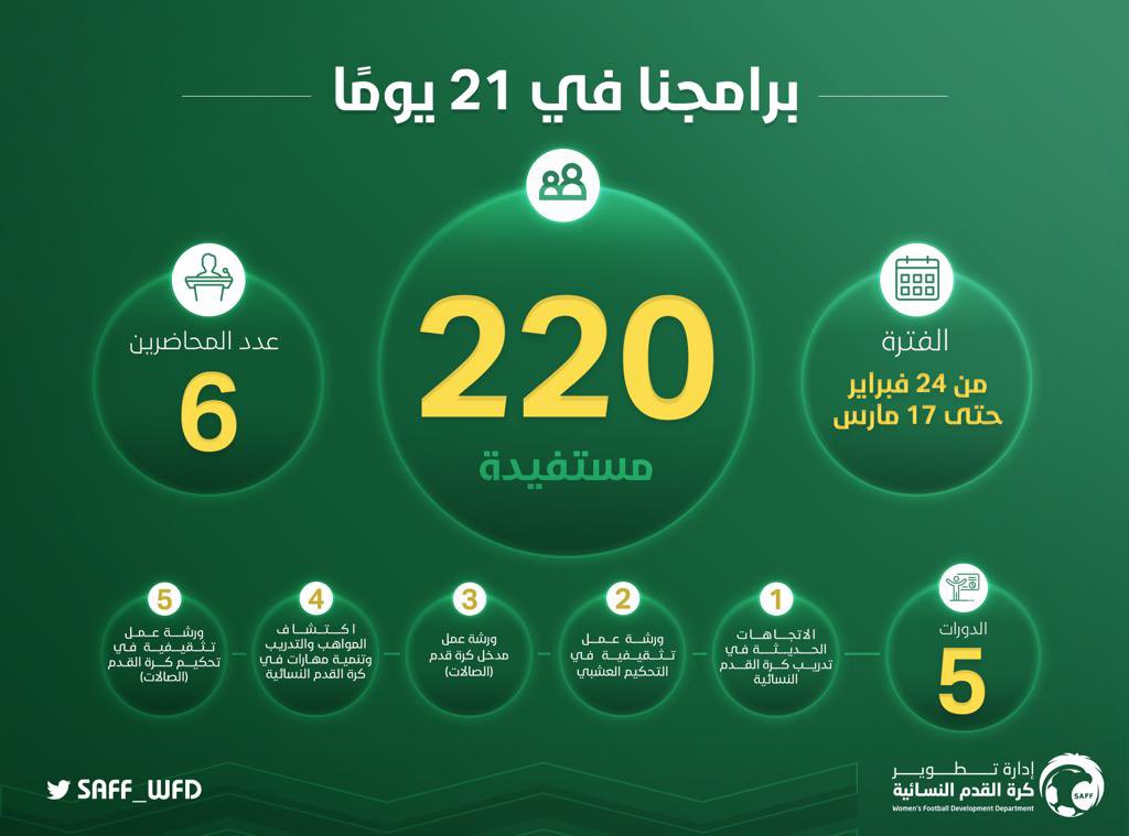 saff_wfd's tweet photo. 220 مستفيدة 👩‍🎓
5 دورات 👩‍🏫 
تدريب وتحكي�� ✅

ملخّص برامجنا في 21 يومًا! 😍👇 https://t.co/Szxgto5DcG