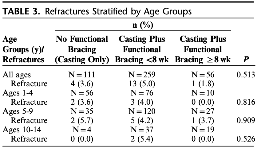 RobZondervan's tweet photo. #FractureFriday Extended #fracture bracing in both-bone forearm fractures following a period of cast immobilization does not lead to a statistically significant difference in refracture rate. 
https://t.co/6ld8ZDeDvj
@ORSsociety @isfrfractures #TweetTheTib https://t.co/vRHUuXbHwo