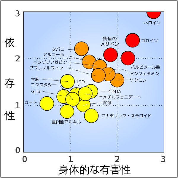こちらは薬物研究の権威がデビット・ナットという学者の研究成果です。

”大麻は本当に危険ですか？”

タイでは大麻の規制が緩和され合法化に動き出しています。
それでも日本ではこのようなことは報道されません

どうしてだと思いますか？