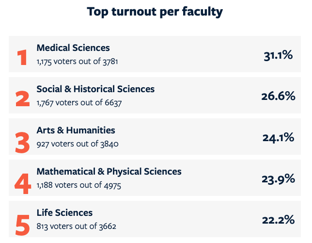 TheUnionUCL's tweet photo. And shout out to our medics. That's another year as top faculty... 

👏 @uclmedsci https://t.co/uk31GQjaId