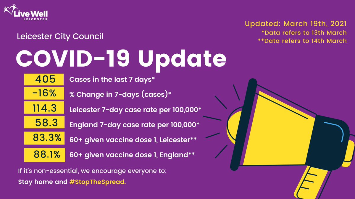 LiveWellLeics's tweet photo. The #COVID19 dashboard has been updated: https://t.co/yFHy3lMyGN.

In the last seven days there have been 405 new cases in #Leicester. 83.3% of 60+ year olds have now received the first dose of a #vaccine.

#LiveWellLeicester #coronavirus https://t.co/bdLy1Dg1y0