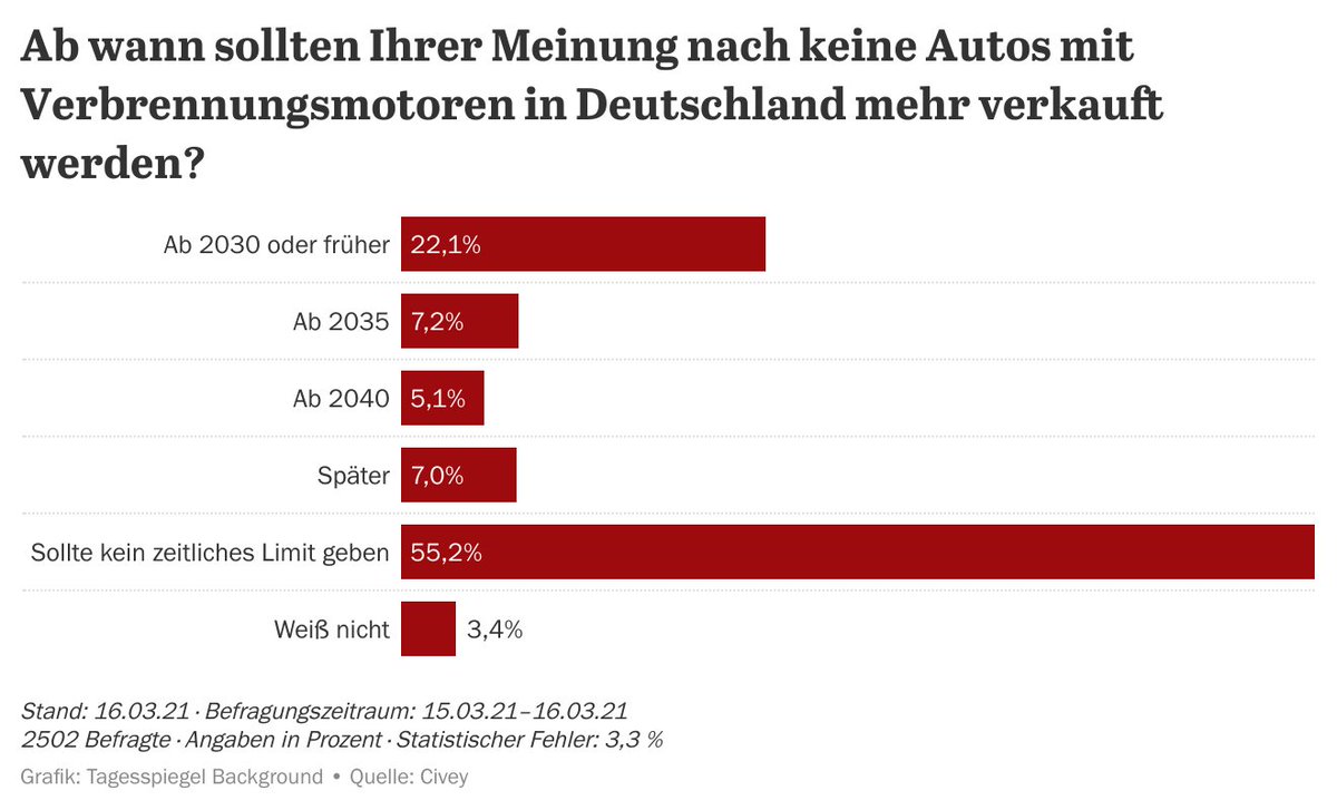 TspBackgroundVS's tweet image. In ihrem Wahlprogramm, das heute vorgestellt wird, erneuern die @Die_Gruenen ihre Forderung, ab 2030 keine Verbrenner mehr zuzulassen. Sie haben noch viel Überzeugungsarbeit vor sich, wie unsere Exklusiv-Umfrage zeigt (€): #BTW21  
background.tagesspiegel.de/mobilitaet/deu…