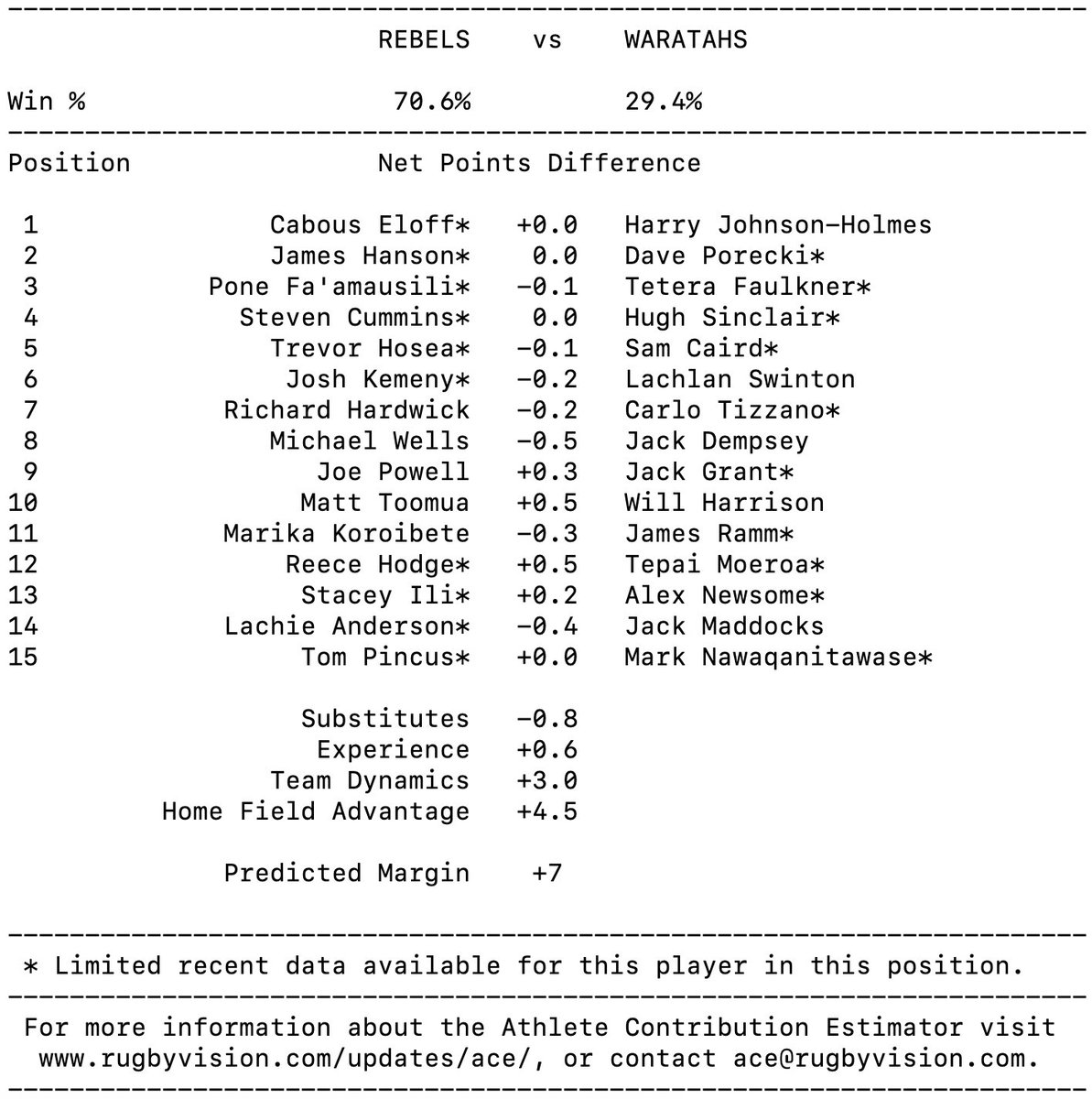 rugbyvision's tweet photo. ACE predicting the Rebels to win at home by a try against the Waratahs in #REBvWAR. A slight edge for the Waratahs in the back row, but the Rebels have a stronger 9/10/12 combo #RugbyACE https://t.co/DsfoDdCWTz