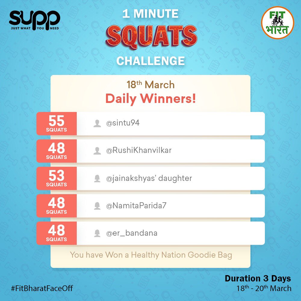 TheFitistan's tweet photo. Day 1 Winner 😊
#FitBharatFaceOff Squat Challenge 
Women-
1-Manaswi Jain 53
She is 10 yr old @jainakshays 
2- Joint winner -48
@NamitaParida7 &amp; @er_bandana 
Men-
1-@sintu94 55
2-@RushiKhanvilkar 48
Congrats..Keep inspiring your community for fitness 🙏
@SuppIndia @FitIndiaOff https://t.co/YPvzdAHpoC