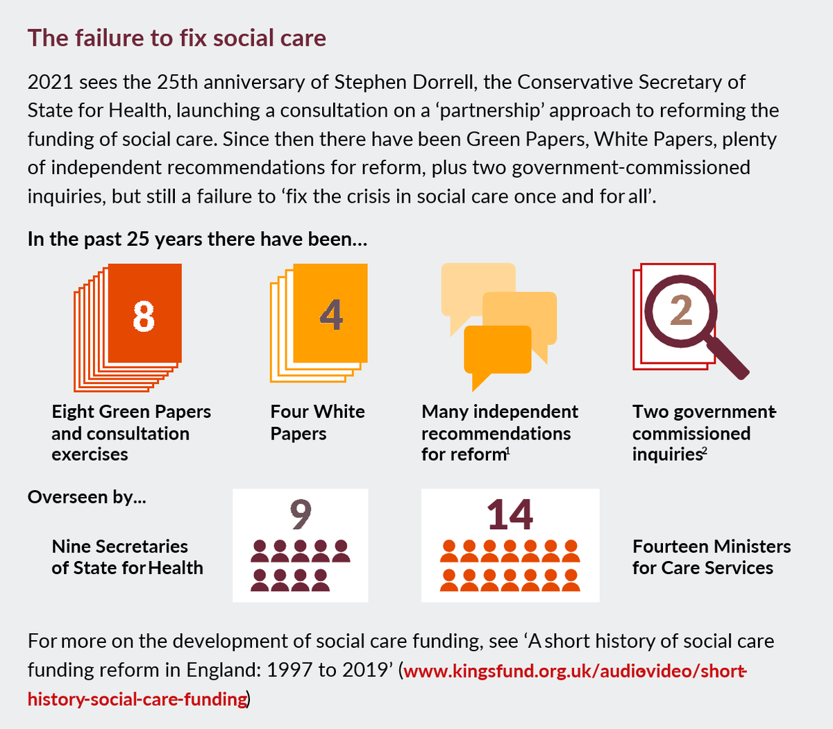 TheKingsFund's tweet photo. In the past 25 years there have been eight Green Papers, four White Papers, many independent recommendations for reform and two government-commissioned inquiries, but still a failure to fix the crisis in social care once and for all: https://t.co/KFCVUUIROl https://t.co/HpAKFUcYXQ