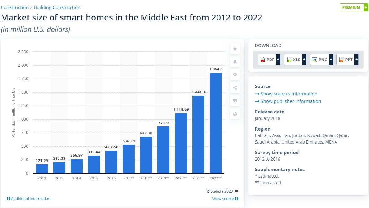 Did you join?#smarthome
#middleeastmarket #IoT #lighting #homeappliances #IR #AC #TV #fans #Alexa #Echo #humansensor