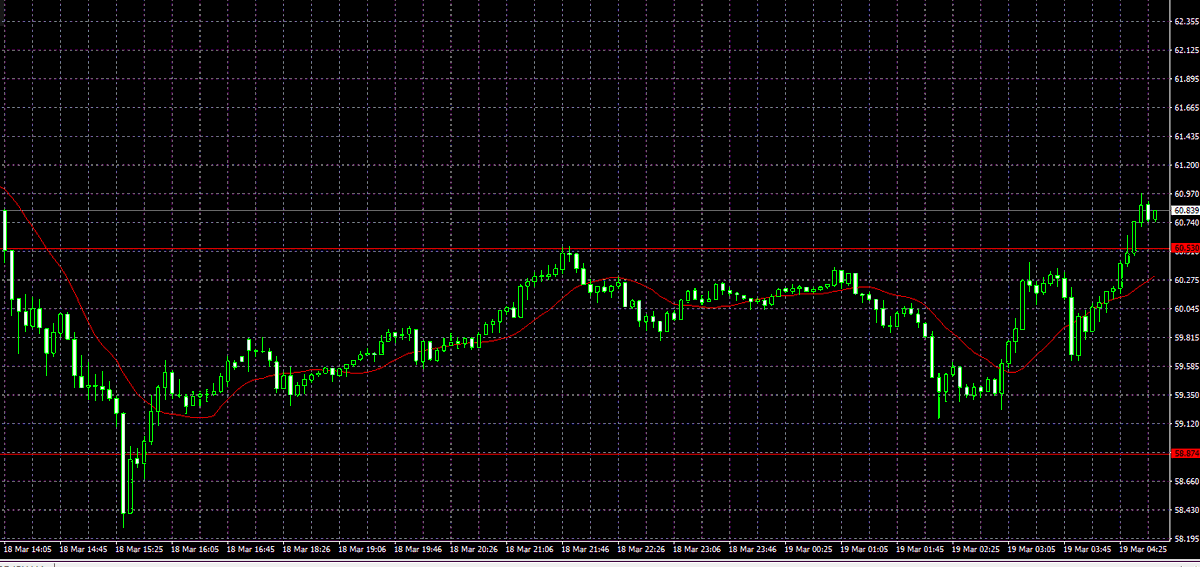 KellieHare's tweet photo. 3.19 Trading signals
#usoil   now 60.84 , 
can  buy . https://t.co/YyrO5vAq73