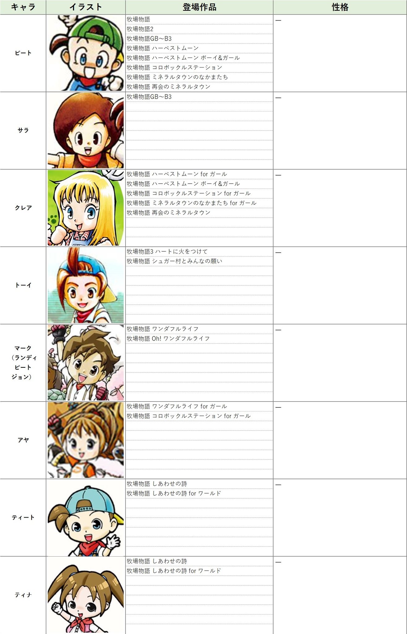 このか 心乃花 牧場物語主人公名前一覧 キャラクター別の主人公デフォルト名一覧です 性格は公式サイトからの引用です オリーブタウン女主人公の名前を ユカ に修正しました T Co Xjbqufm8ic Twitter