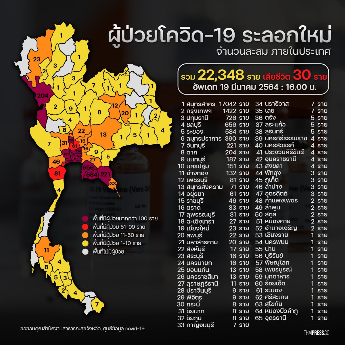 การตรวจพบผู้ป่วยโควิด-19 'ระลอกใหม่' ภายในประเทศ 
***ไม่นับรวม ASQ***
.
จำนวน 65 จังหวัด รวมทั้งสิ้น 22,348 ราย
จำนวนสะสม อัพเดท 19 มีนาคม 2564 : 16.00 น.
#โควิด19 #Covid19 #โควิดบางแค
.
.
สนับสนุนเราได้ที่ : tipme.in.th/thaipress
ติดต่อโฆษณา : thaipress.co@gmail.com