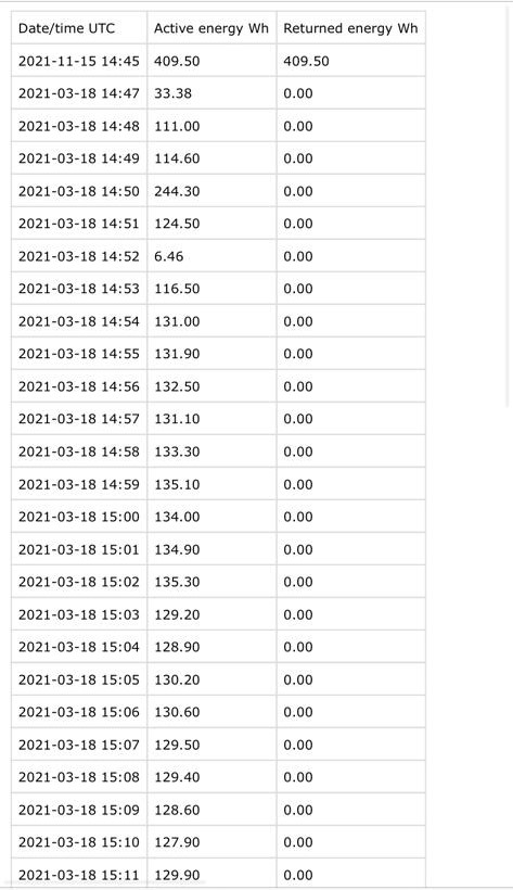 Below is a package recently installed for a customer. Monitor all of your electricity usage and monitor individual device usage. Built in WIFI for quick access.
With a easy to read table of up to a years worth of data.
Limerick: +353 (0)61 572 1233022
info@absengineering.ie
