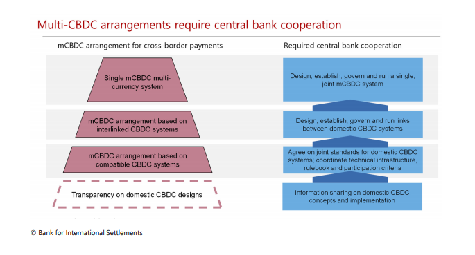 BIS_org's tweet photo. International cooperation will drive future CBDC compatibility and is key to unlocking the potential of multi-CBDC arrangements #CBDC #multiCBDC #crossborderpayments #mCBDC https://t.co/20s40LgoGH https://t.co/ofwWhlNOjs