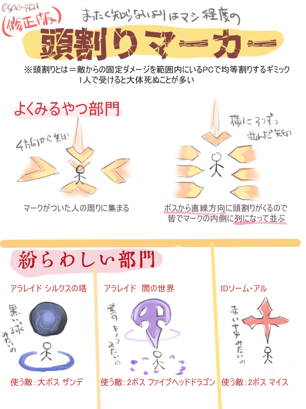 تويتر Saku على تويتر 最近 頭割りマーカーをタゲ範囲攻撃マーカーと勘違いして遠くに逃げたあげく1人で死ぬ を連続でやらかしたので 自分のためにとりあえず覚えてるやつだけ 知らないよりはマシ程度の内容です 漆黒エリアのはやってないので知らないです Ff14