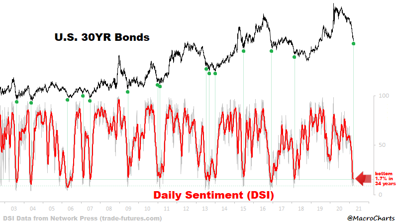 Bond Sentiment is extremely oversold – where Major bottoms formed.

The 21dma is at bottom 1.7% in history – watch for a turn UP at any moment.

A turn in Bonds would be very Bullish for Growth Stocks and Precious Metals/Miners – which have been quietly *basing* for weeks.