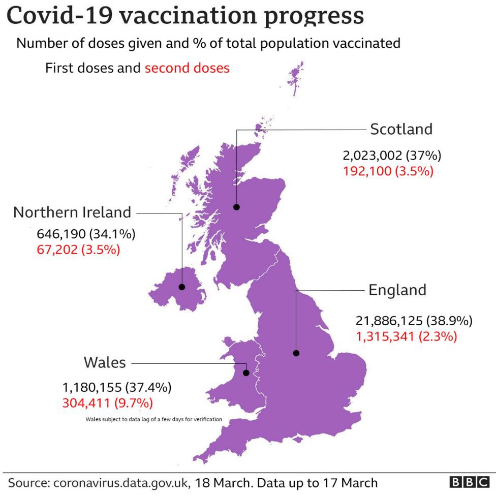 NHSAdrianO's tweet photo. Tremendously proud of colleagues who are still maintaining the highest first dose and second dose vaccination rates in Wales - higher than the overall rate for Wales, for England and for the UK.

A busy week this week sees thousands more being vaccinated across the county. https://t.co/xhh37i1vYE