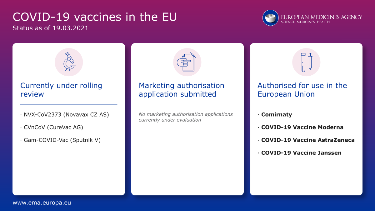 Eu Health Safevaccines On Twitter The State Of Play Of Covid19vaccines In The Eu 3 Vaccines In Rolling Review By Ema News 4 Vaccines Authorised And In Use Safevaccines Https T Co Whj3ayavvr
