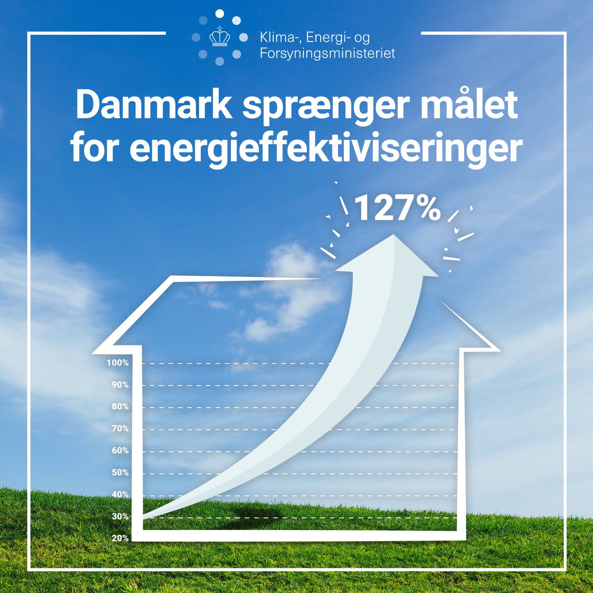 DanJoergensen's tweet image. Godt og vigtigt at vi i Danmark igen går forrest og ikke bare opfylder - men overopfylder - vores EU-mål om energieffektivisering. De stærke klimaaftaler gør en grøn forskel 💪🍀 #dkpol #dklima #dkenergi