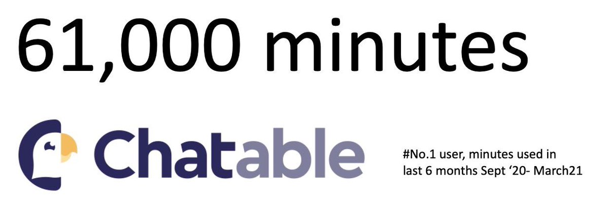 Milestone reached!!! A user has reached 1,000 hours of use of <a href="/ChatableApps/">ChatableApps</a> . I wonder what has happened in that persons life over these 1,000 hours, in this extraordinary year. #ai #aiforgood