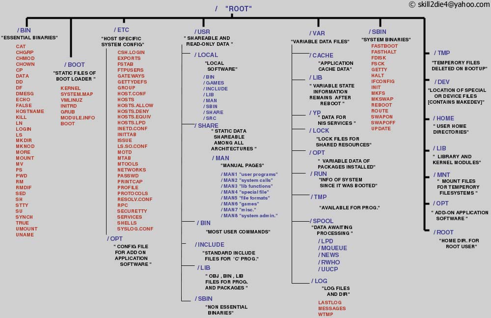 elhackernet's tweet photo. Estructura de directorios en GNU/Linux #cheatsheet - Linux directories cheat sheet - Listado Comandos Shell Consola Linux -> https://t.co/KFNdaZ3K6R https://t.co/HA0mVrUUg9