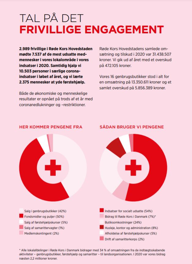 RedCrossCph's tweet image. Vi kom ud af 2020 med et overskud på 472.105 kroner trods et år med mange uforudsete udfordringer. Tak til alle fonde, puljer, samarbejdspartnere og de 2.989 frivillige som fik det til at ske 🙏

Du kan finde vores årsberetning og regnskab for 2020 på lnkd.in/eF-bCse