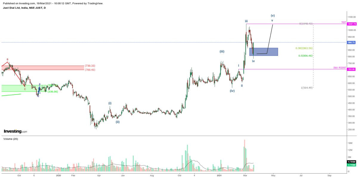 Ravaye27's tweet photo. #JUSTDIAL #ELLIOT WAVE ANALYSIS
https://t.co/kgMhPG4klm https://t.co/DzMeHOE9KL