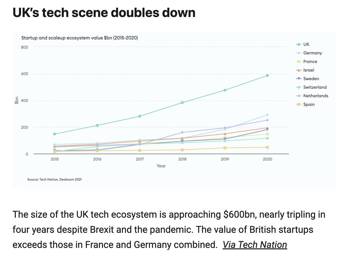 bbpetitbon's tweet photo. The value of British startups exceeds those in France and Germany combined via @TechNation @ExponentialView https://t.co/JjOISs9imn