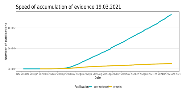 evidencelive's tweet image. As of 19.03.2021, we have indexed 146472 publications:
*13232 pre-prints 
*133240 peer-reviewed publications
Pre-prints: BioRxiv, MedRxiv
Peer-reviewed: PubMed, EMBASE, PsycINFO zika.ispm.unibe.ch/assets/data/pu…